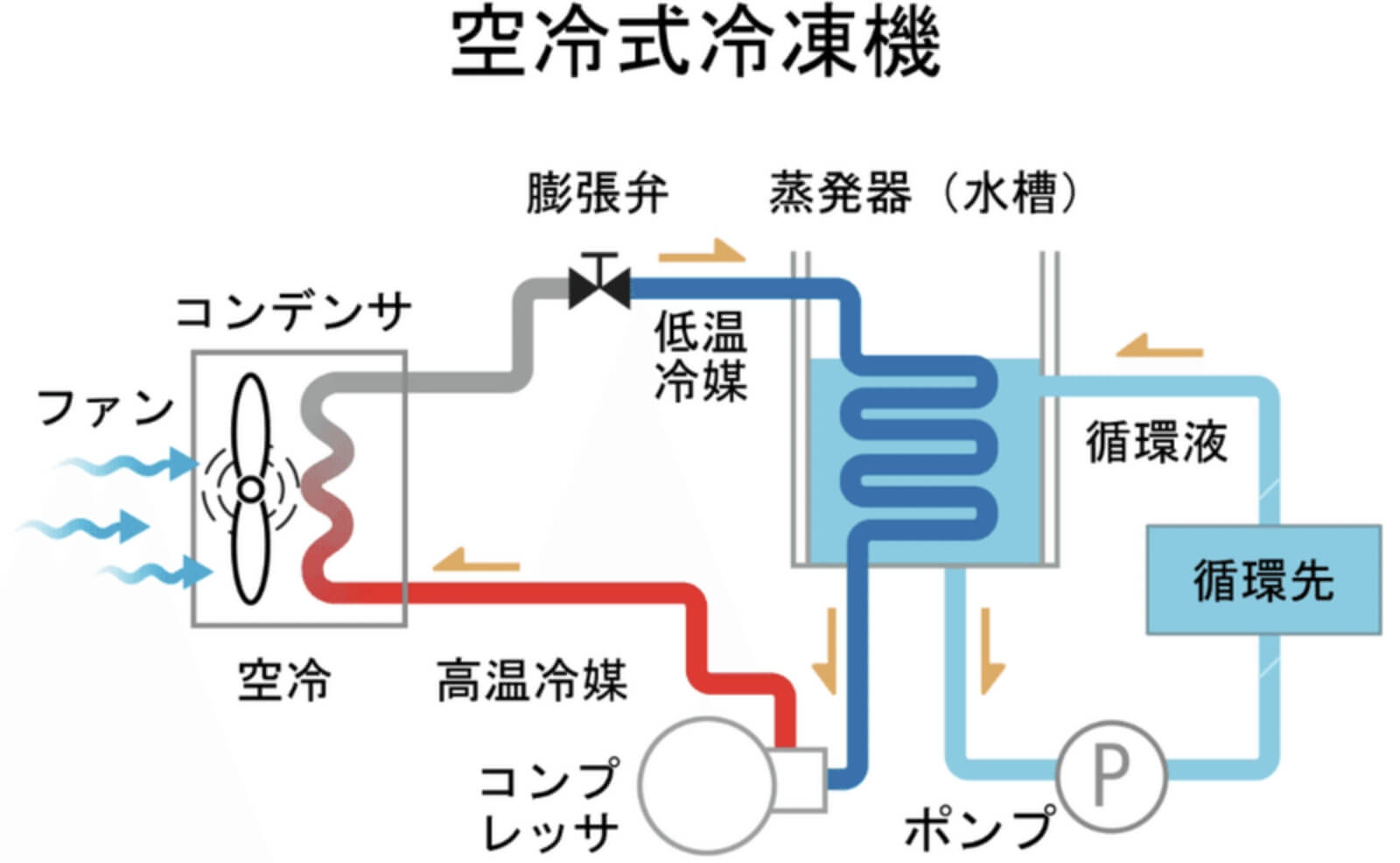 空冷式冷凍機