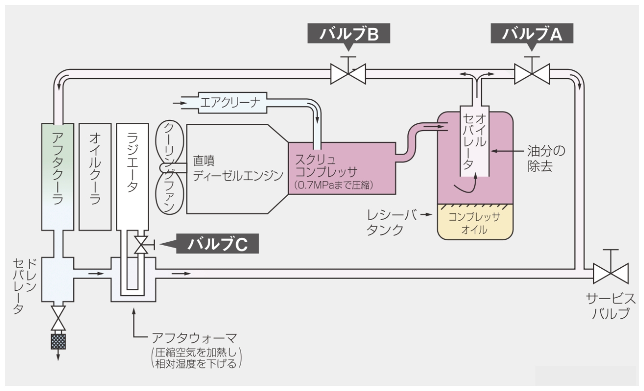 ドライ式コンプレッサーの仕組み