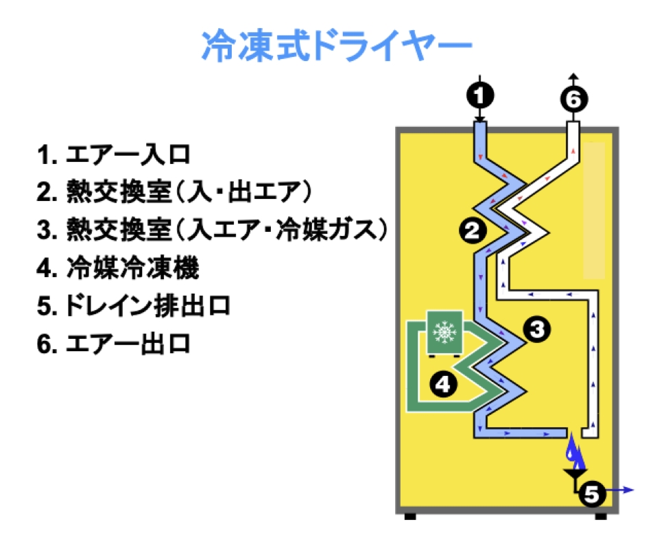 冷凍式エアドライヤーの仕組み