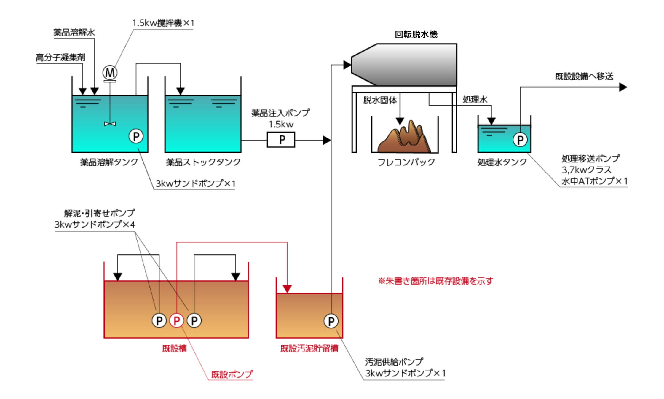 脱水処理プラント例