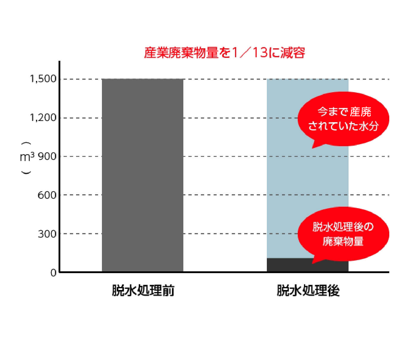 脱水処理で減容化し産業廃棄物量を従来の1/13に削減